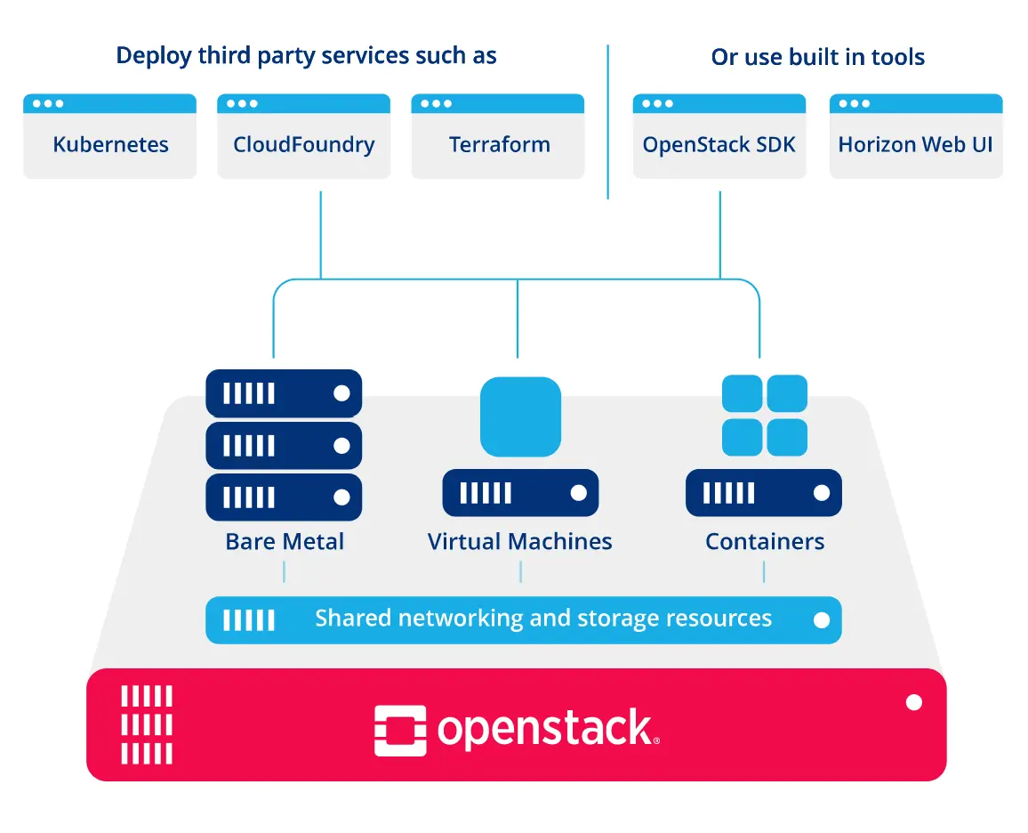 OpenStack Overview Diagram